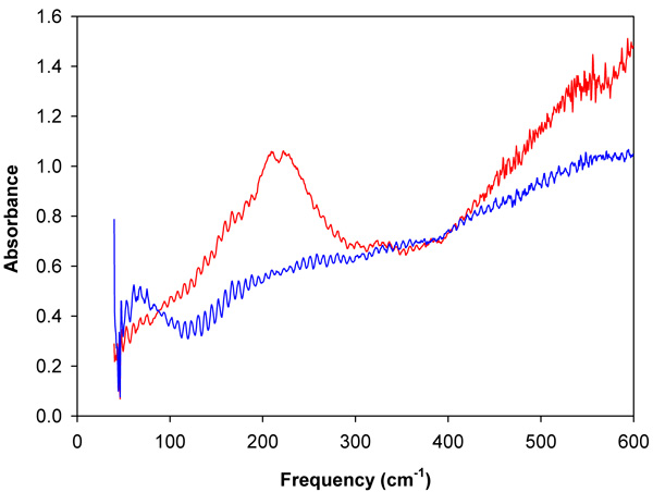 Terahertz Spectroscopy's Application To Protein Chemistry ...